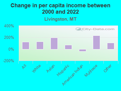 Change in per capita income between 2000 and 2022