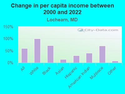 Change in per capita income between 2000 and 2022