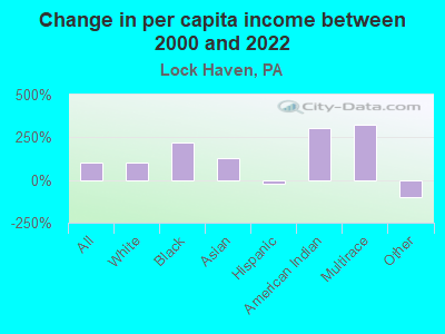 Change in per capita income between 2000 and 2022