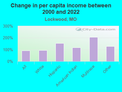 Change in per capita income between 2000 and 2022