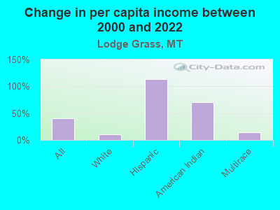 Change in per capita income between 2000 and 2022