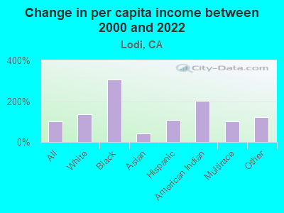 Change in per capita income between 2000 and 2022