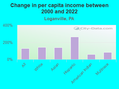 Change in per capita income between 2000 and 2022