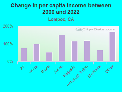 Change in per capita income between 2000 and 2022