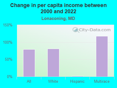 Change in per capita income between 2000 and 2022