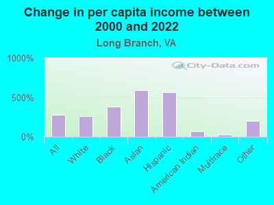 Change in per capita income between 2000 and 2022