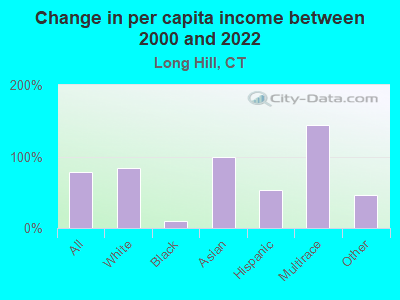 Change in per capita income between 2000 and 2022