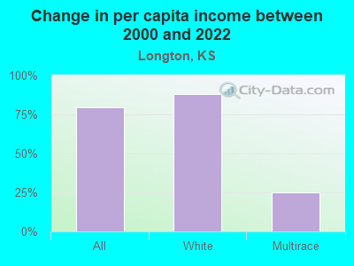 Change in per capita income between 2000 and 2022