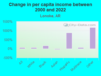 Change in per capita income between 2000 and 2022