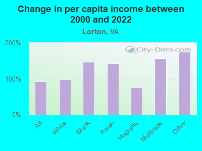 Change in per capita income between 2000 and 2022