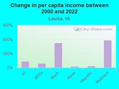 Change in per capita income between 2000 and 2022