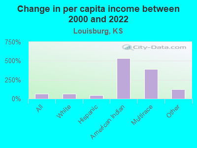 Change in per capita income between 2000 and 2022