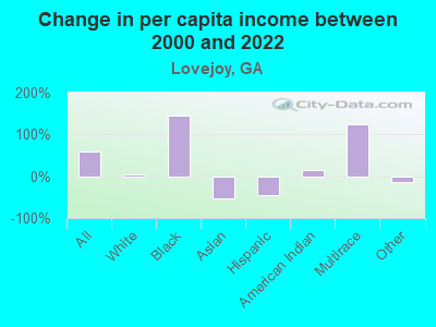 Change in per capita income between 2000 and 2022