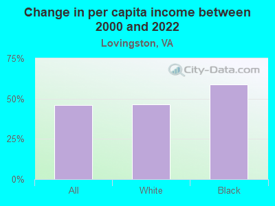 Change in per capita income between 2000 and 2022