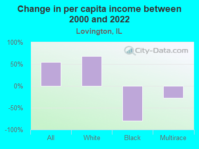 Change in per capita income between 2000 and 2022