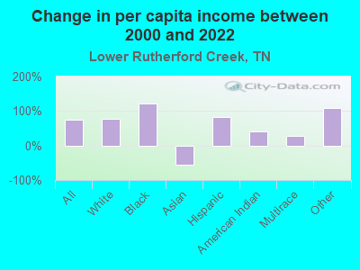 Change in per capita income between 2000 and 2022