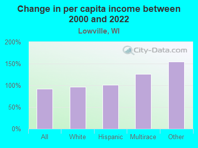 Change in per capita income between 2000 and 2022