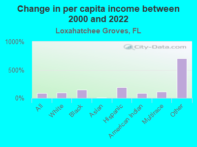 Change in per capita income between 2000 and 2022