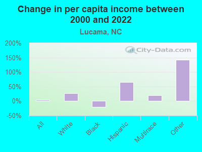 Change in per capita income between 2000 and 2022