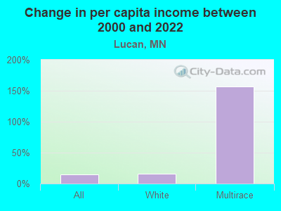 Change in per capita income between 2000 and 2022