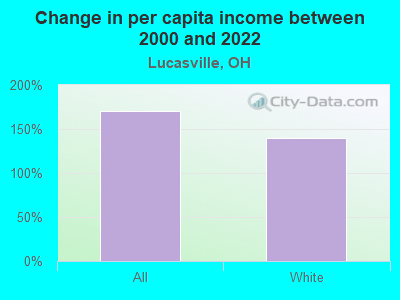 Change in per capita income between 2000 and 2022