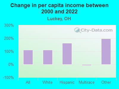 Change in per capita income between 2000 and 2022