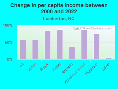 Change in per capita income between 2000 and 2022