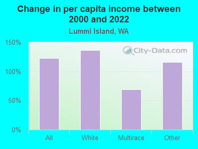 Change in per capita income between 2000 and 2022