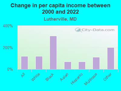 Change in per capita income between 2000 and 2022