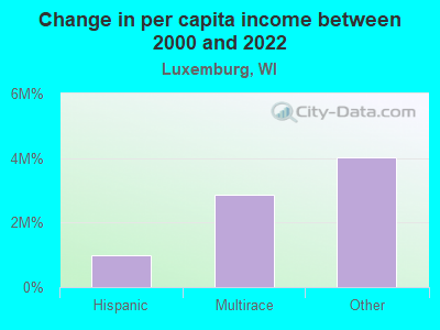 Change in per capita income between 2000 and 2022