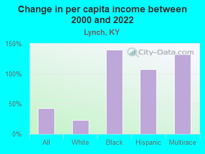 Change in per capita income between 2000 and 2022