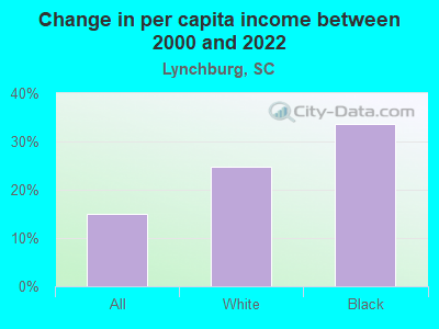 Change in per capita income between 2000 and 2022