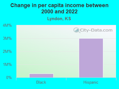 Change in per capita income between 2000 and 2022