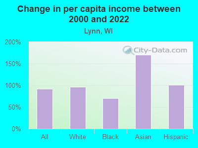 Change in per capita income between 2000 and 2022