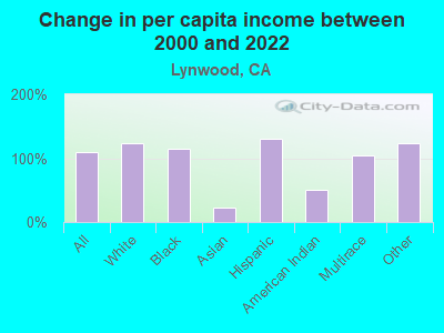 Change in per capita income between 2000 and 2022