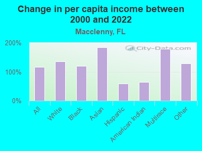 Change in per capita income between 2000 and 2022