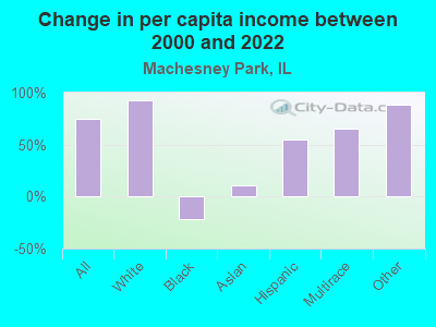 Change in per capita income between 2000 and 2022