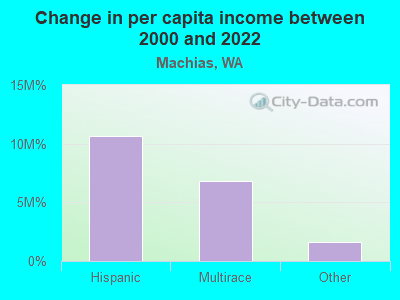 Change in per capita income between 2000 and 2022