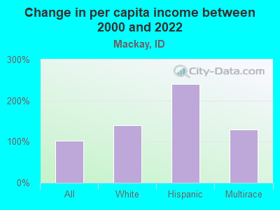 Change in per capita income between 2000 and 2022