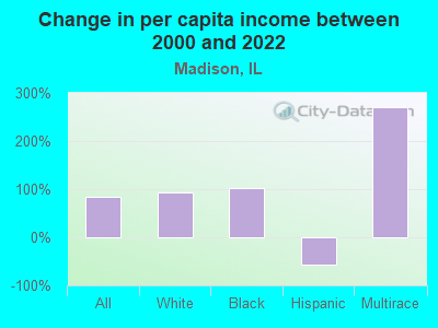 Change in per capita income between 2000 and 2022