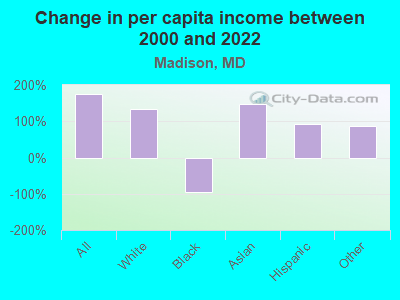 Change in per capita income between 2000 and 2022