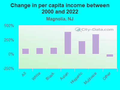 Change in per capita income between 2000 and 2022