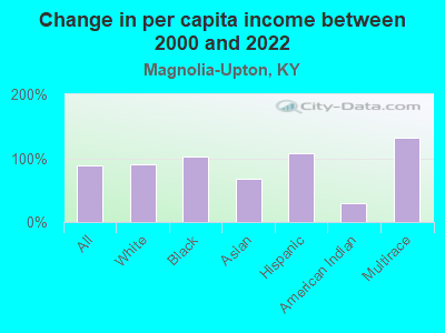 Change in per capita income between 2000 and 2022