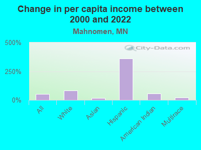 Change in per capita income between 2000 and 2022