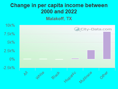 Change in per capita income between 2000 and 2022