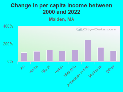 Change in per capita income between 2000 and 2022