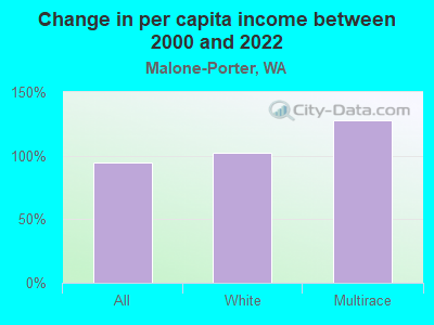 Change in per capita income between 2000 and 2022