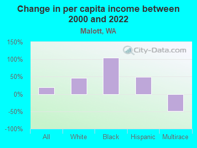 Change in per capita income between 2000 and 2022