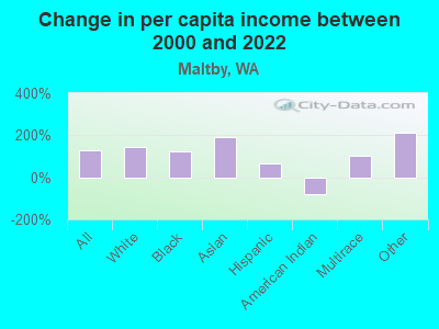 Change in per capita income between 2000 and 2022