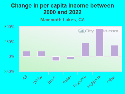 Change in per capita income between 2000 and 2022